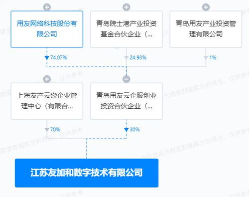 用友網(wǎng)絡(luò)投資成立數(shù)字技術(shù)公司，拓展供應(yīng)鏈管理與信息安全業(yè)務(wù)