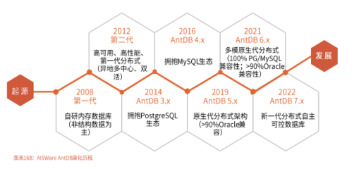 亞信安慧AntDB 技術轉讓浪潮中，國產數據庫的崛起與賦能
